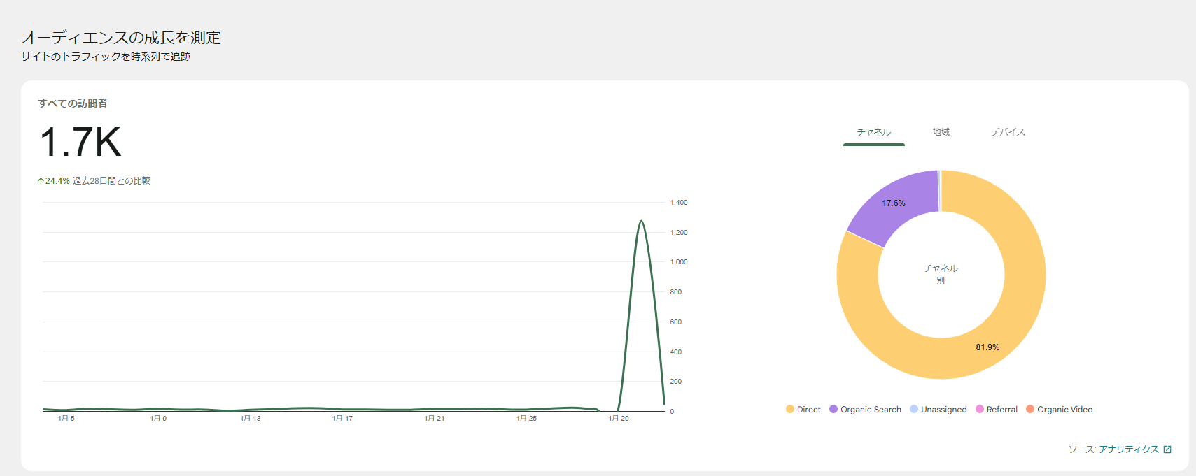 2025年2月時点のアクセス数